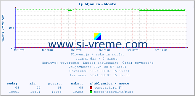 POVPREČJE :: Ljubljanica - Moste :: temperatura | pretok | višina :: zadnji dan / 5 minut.