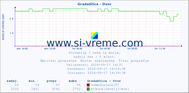 POVPREČJE :: Gradaščica - Dvor :: temperatura | pretok | višina :: zadnji dan / 5 minut.