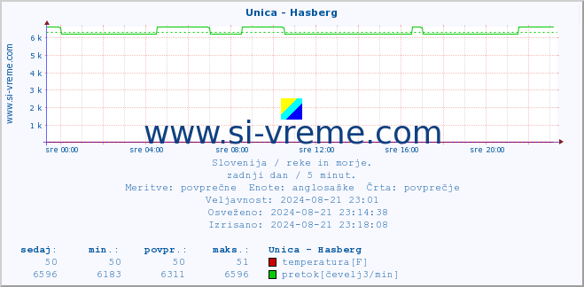 POVPREČJE :: Unica - Hasberg :: temperatura | pretok | višina :: zadnji dan / 5 minut.