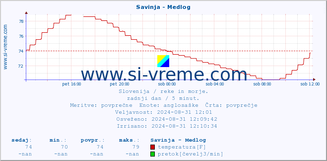 POVPREČJE :: Savinja - Medlog :: temperatura | pretok | višina :: zadnji dan / 5 minut.