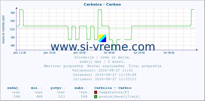 POVPREČJE :: Cerknica - Cerkno :: temperatura | pretok | višina :: zadnji dan / 5 minut.