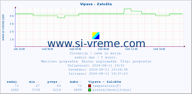 POVPREČJE :: Vipava - Zalošče :: temperatura | pretok | višina :: zadnji dan / 5 minut.