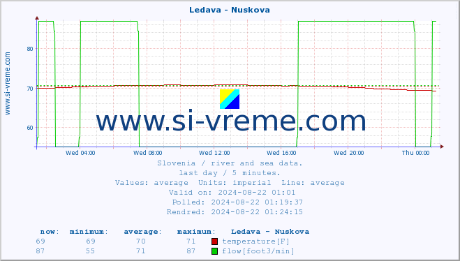  :: Ledava - Nuskova :: temperature | flow | height :: last day / 5 minutes.