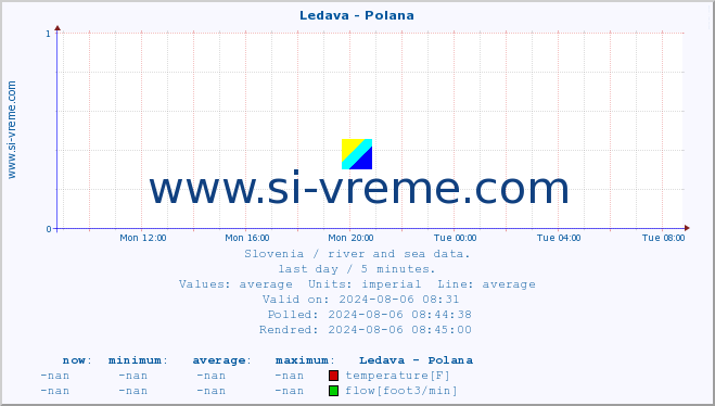  :: Ledava - Polana :: temperature | flow | height :: last day / 5 minutes.