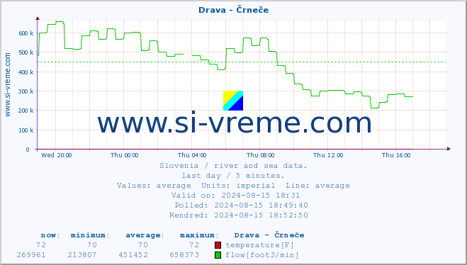  :: Drava - Črneče :: temperature | flow | height :: last day / 5 minutes.