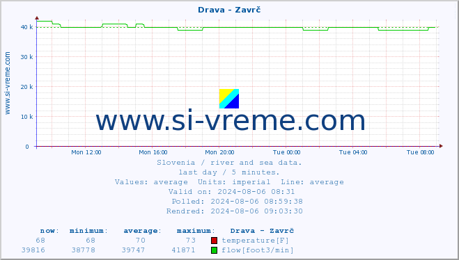  :: Drava - Zavrč :: temperature | flow | height :: last day / 5 minutes.