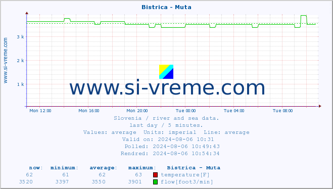  :: Bistrica - Muta :: temperature | flow | height :: last day / 5 minutes.