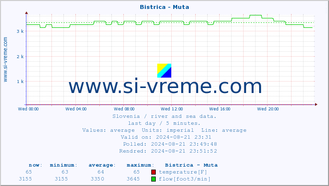  :: Bistrica - Muta :: temperature | flow | height :: last day / 5 minutes.