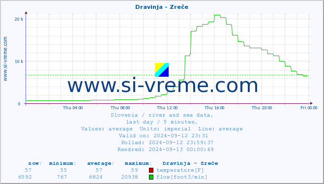  :: Dravinja - Zreče :: temperature | flow | height :: last day / 5 minutes.