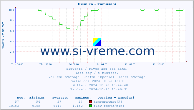  :: Pesnica - Zamušani :: temperature | flow | height :: last day / 5 minutes.