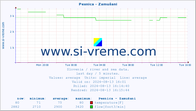  :: Pesnica - Zamušani :: temperature | flow | height :: last day / 5 minutes.