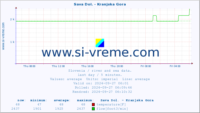  :: Sava Dol. - Kranjska Gora :: temperature | flow | height :: last day / 5 minutes.