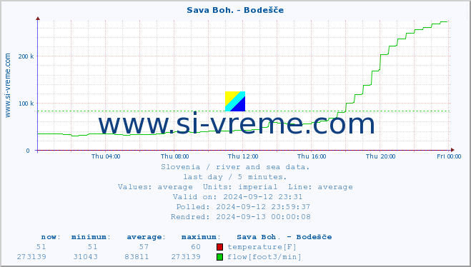  :: Sava Boh. - Bodešče :: temperature | flow | height :: last day / 5 minutes.