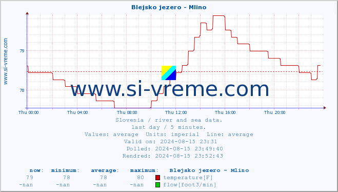  :: Blejsko jezero - Mlino :: temperature | flow | height :: last day / 5 minutes.