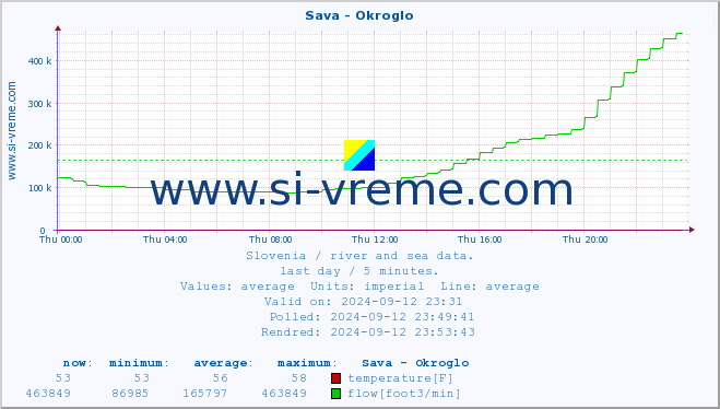  :: Sava - Okroglo :: temperature | flow | height :: last day / 5 minutes.