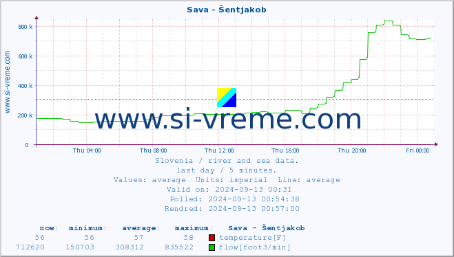  :: Sava - Šentjakob :: temperature | flow | height :: last day / 5 minutes.