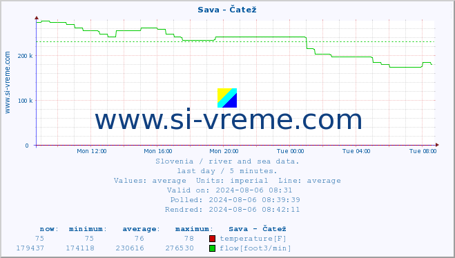  :: Sava - Čatež :: temperature | flow | height :: last day / 5 minutes.