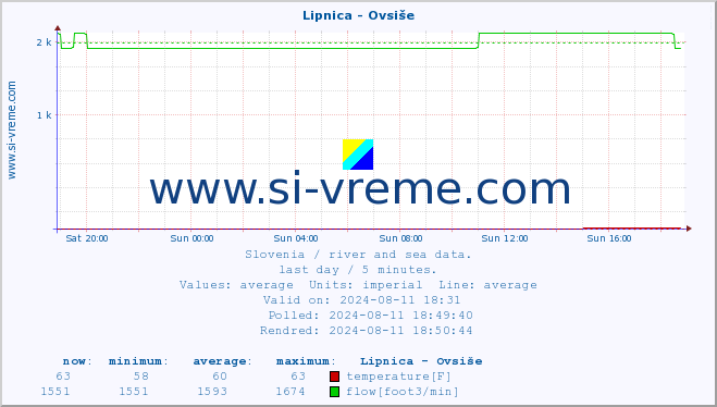  :: Lipnica - Ovsiše :: temperature | flow | height :: last day / 5 minutes.