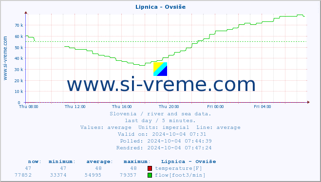  :: Lipnica - Ovsiše :: temperature | flow | height :: last day / 5 minutes.