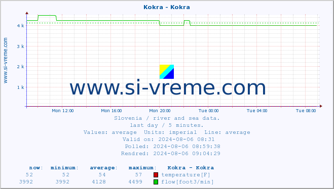  :: Kokra - Kokra :: temperature | flow | height :: last day / 5 minutes.