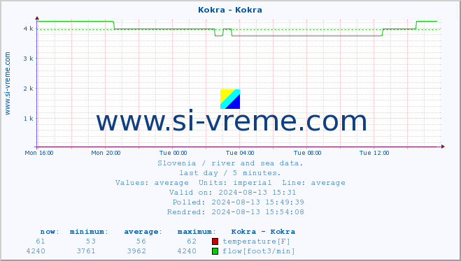  :: Kokra - Kokra :: temperature | flow | height :: last day / 5 minutes.