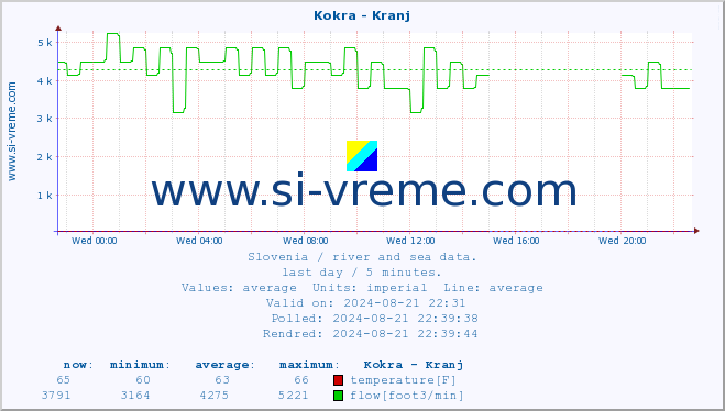  :: Kokra - Kranj :: temperature | flow | height :: last day / 5 minutes.