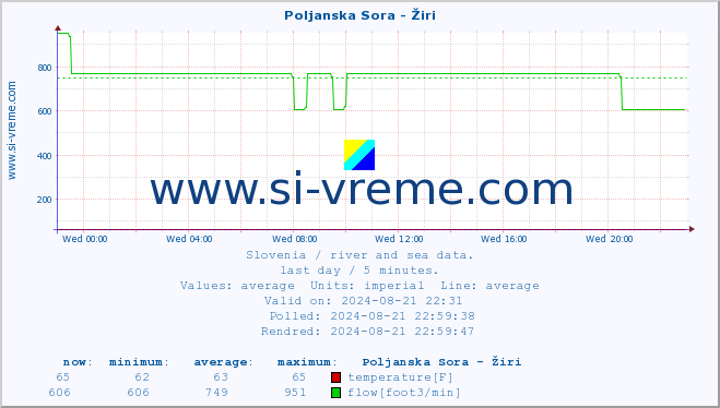  :: Poljanska Sora - Žiri :: temperature | flow | height :: last day / 5 minutes.