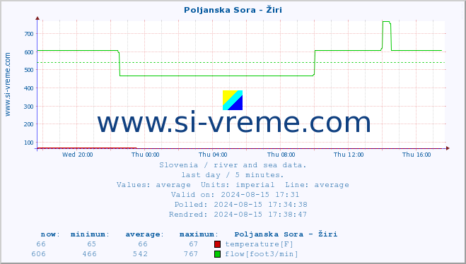  :: Poljanska Sora - Žiri :: temperature | flow | height :: last day / 5 minutes.