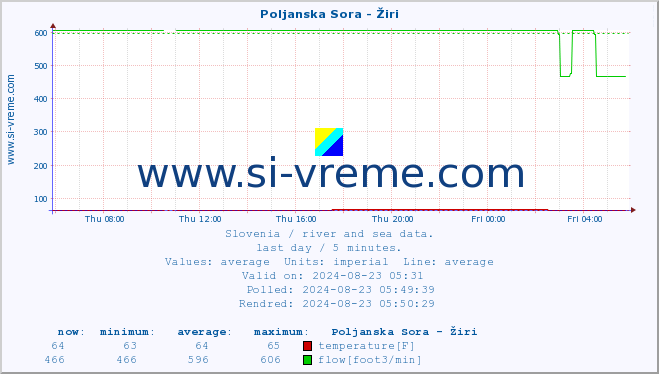  :: Poljanska Sora - Žiri :: temperature | flow | height :: last day / 5 minutes.