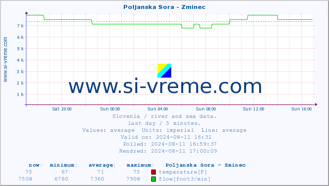  :: Poljanska Sora - Zminec :: temperature | flow | height :: last day / 5 minutes.