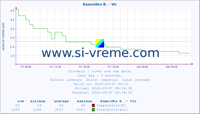  :: Kamniška B. - Vir :: temperature | flow | height :: last day / 5 minutes.