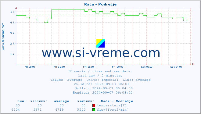  :: Rača - Podrečje :: temperature | flow | height :: last day / 5 minutes.