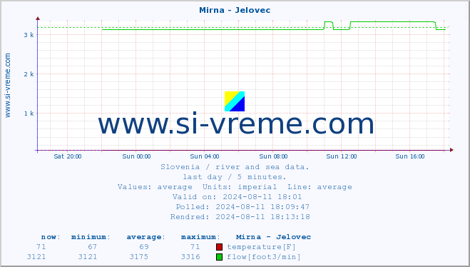  :: Mirna - Jelovec :: temperature | flow | height :: last day / 5 minutes.