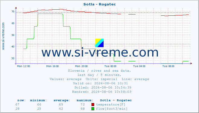  :: Sotla - Rogatec :: temperature | flow | height :: last day / 5 minutes.