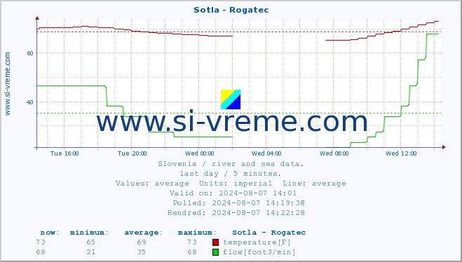  :: Sotla - Rogatec :: temperature | flow | height :: last day / 5 minutes.