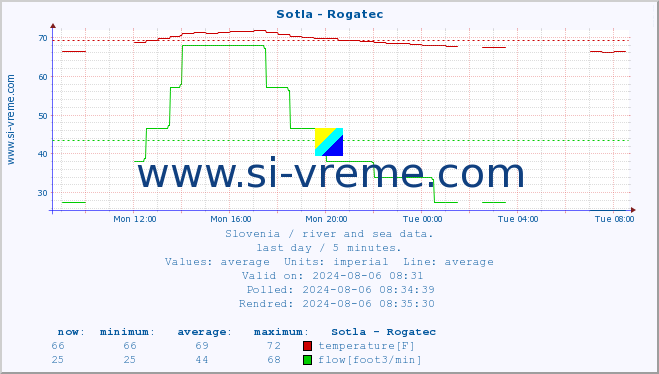  :: Sotla - Rogatec :: temperature | flow | height :: last day / 5 minutes.