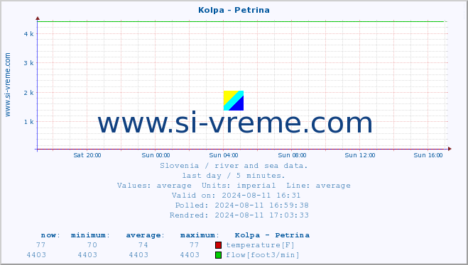  :: Kolpa - Petrina :: temperature | flow | height :: last day / 5 minutes.