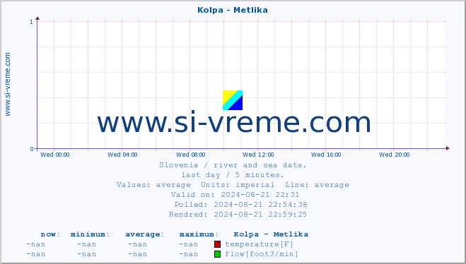  :: Kolpa - Metlika :: temperature | flow | height :: last day / 5 minutes.