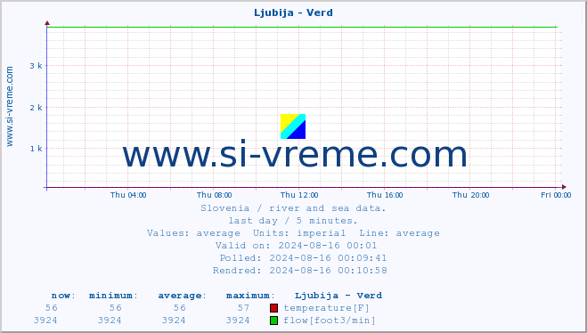  :: Ljubija - Verd :: temperature | flow | height :: last day / 5 minutes.