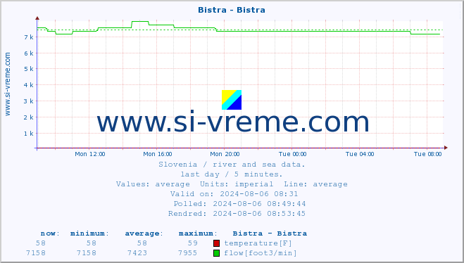  :: Bistra - Bistra :: temperature | flow | height :: last day / 5 minutes.