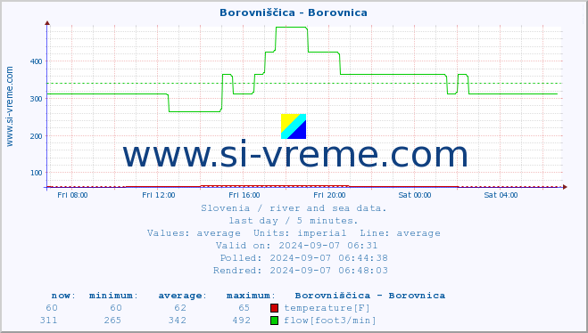  :: Borovniščica - Borovnica :: temperature | flow | height :: last day / 5 minutes.