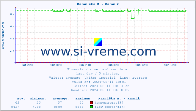  :: Stržen - Gor. Jezero :: temperature | flow | height :: last day / 5 minutes.