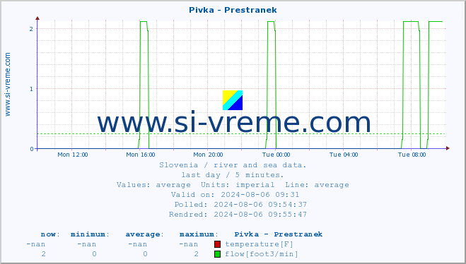  :: Pivka - Prestranek :: temperature | flow | height :: last day / 5 minutes.