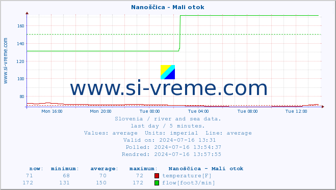  :: Nanoščica - Mali otok :: temperature | flow | height :: last day / 5 minutes.