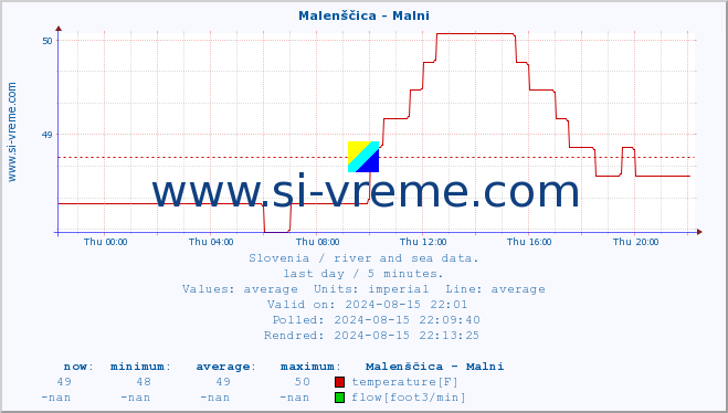  :: Malenščica - Malni :: temperature | flow | height :: last day / 5 minutes.