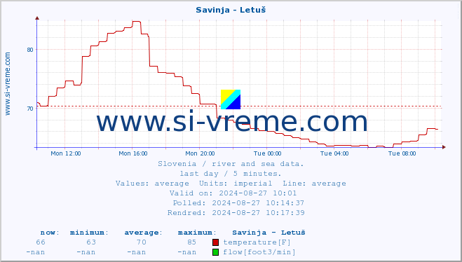  :: Savinja - Letuš :: temperature | flow | height :: last day / 5 minutes.