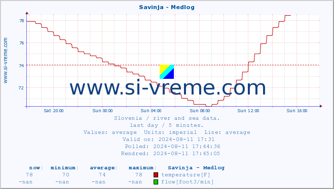  :: Savinja - Medlog :: temperature | flow | height :: last day / 5 minutes.