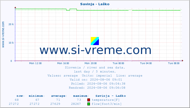  :: Savinja - Laško :: temperature | flow | height :: last day / 5 minutes.