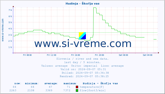  :: Hudinja - Škofja vas :: temperature | flow | height :: last day / 5 minutes.