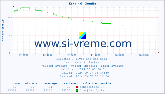  :: Krka - G. Gomila :: temperature | flow | height :: last day / 5 minutes.